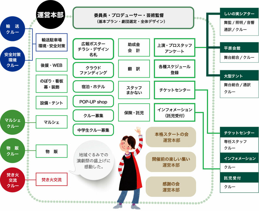 組織図